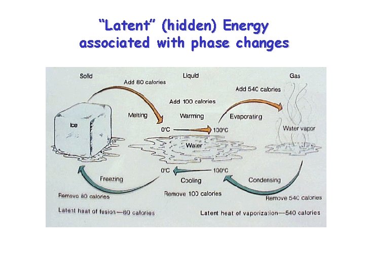 “Latent” (hidden) Energy associated with phase changes 