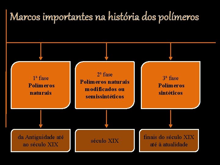 Marcos importantes na história dos polímeros 1ª fase Polímeros naturais 2ª fase Polímeros naturais