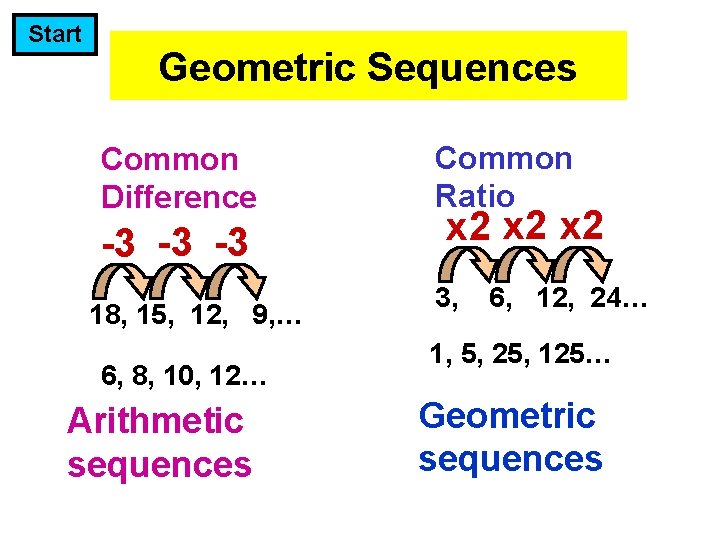 Start Geometric Sequences Common Difference -3 -3 -3 18, 15, 12, 9, … 6,