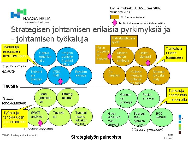 Lähde: mukaeltu Juuti&Luoma 2009, Vuorinen 2014 R. Rautava lisännyt Tehtävän kuvauksessa viitataan näihin Strategisen