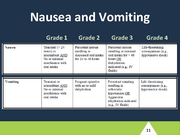 Nausea and Vomiting Grade 1 Grade 2 Grade 3 Grade 4 11 