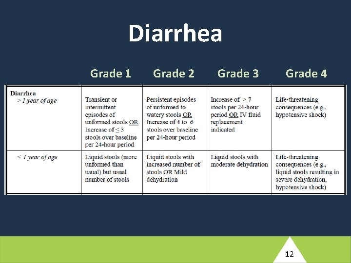 Diarrhea Grade 1 Grade 2 Grade 3 Grade 4 12 