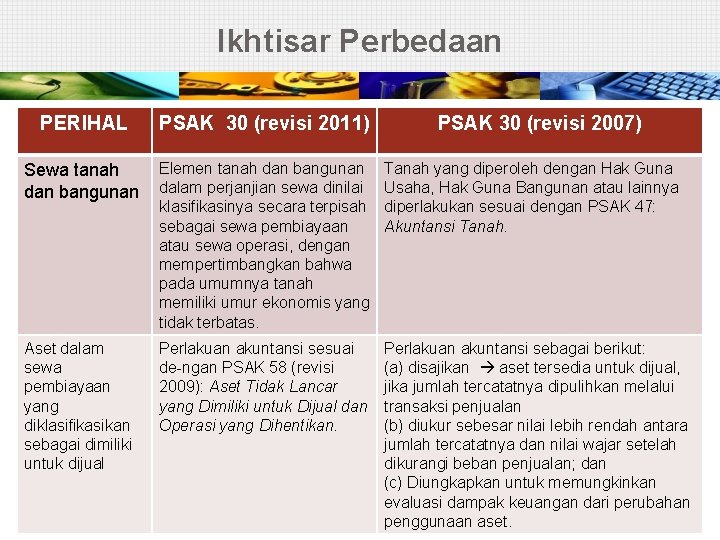 Ikhtisar Perbedaan PERIHAL PSAK 30 (revisi 2011) PSAK 30 (revisi 2007) Sewa tanah dan