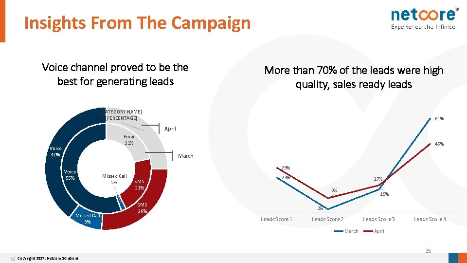 Insights From The Campaign Voice channel proved to be the best for generating leads
