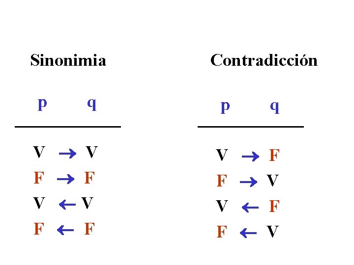 Sinonimia Contradicción p q p V F V F V F q F V