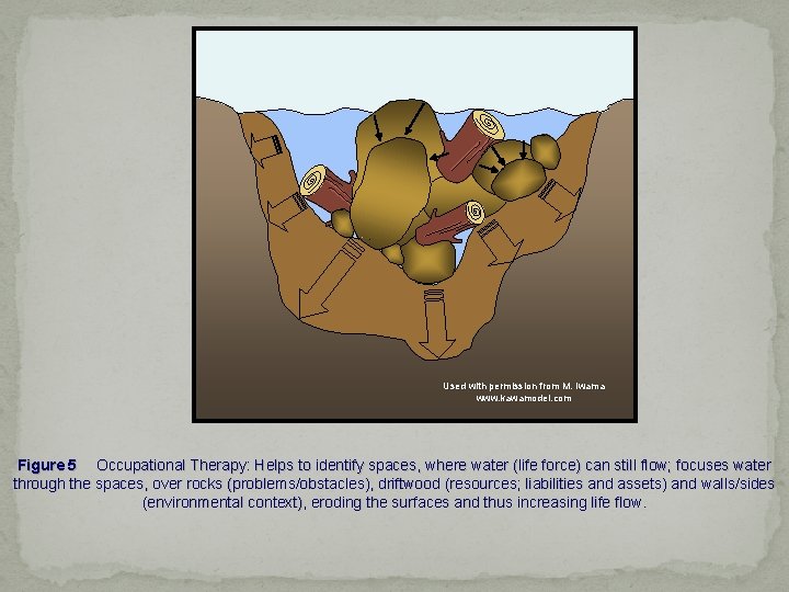 Used with permission from M. Iwama www. kawamodel. com Figure 5 Occupational Therapy: Helps