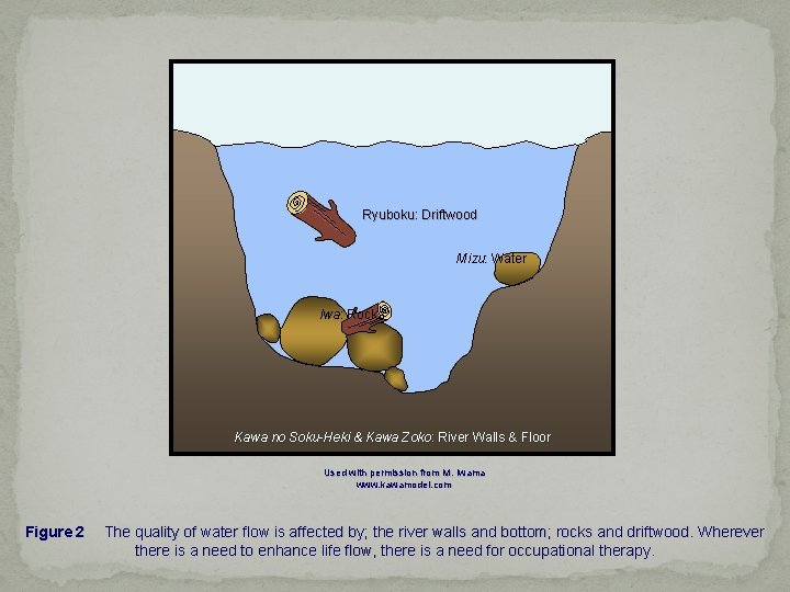 Ryuboku: Driftwood Mizu: Water Iwa: Rocks Kawa no Soku-Heki & Kawa Zoko: River Walls