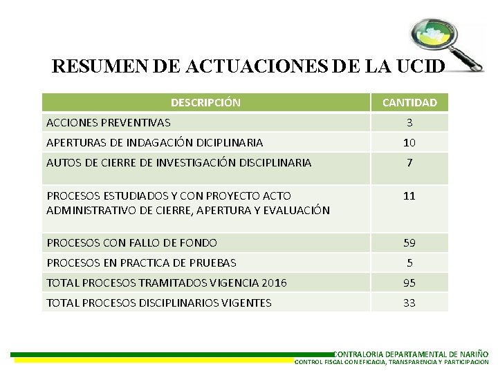 RESUMEN DE ACTUACIONES DE LA UCID DESCRIPCIÓN CANTIDAD ACCIONES PREVENTIVAS 3 APERTURAS DE INDAGACIÓN