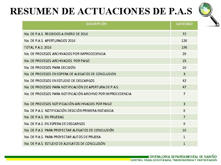 RESUMEN DE ACTUACIONES DE P. A. S DESCRIPCIÓN CANTIDAD No. DE P. A. S.