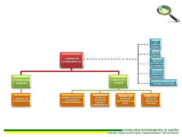CONTRALORIA DEPARTAMENTAL DE NARIÑO CONTROL FISCAL CON EFICACIA, TRANSPARENCIA Y PARTICIPACION 