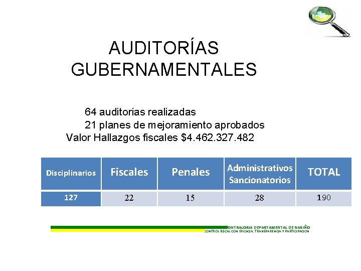 AUDITORÍAS GUBERNAMENTALES 64 auditorias realizadas 21 planes de mejoramiento aprobados Valor Hallazgos fiscales $4.