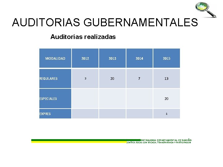 AUDITORIAS GUBERNAMENTALES Auditorias realizadas MODALIDAD REGULARES 2012 2013 2014 2015 3 20 7 13