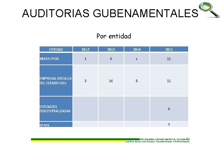 AUDITORIAS GUBENAMENTALES Por entidad ENTIDAD 2012 2013 2014 2015 MUNICIPIOS 1 6 1 11