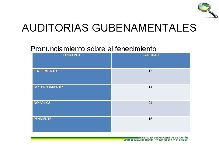 AUDITORIAS GUBENAMENTALES Pronunciamiento sobre el fenecimiento CONCEPTO CANTIDAD FENECIMIENTO 13 NO FENECIMIENTO 14 NO