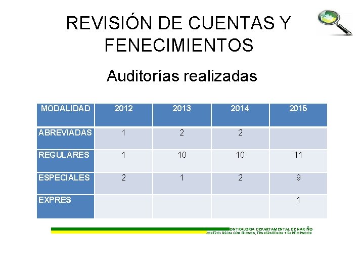 REVISIÓN DE CUENTAS Y FENECIMIENTOS Auditorías realizadas MODALIDAD 2012 2013 2014 2015 ABREVIADAS 1