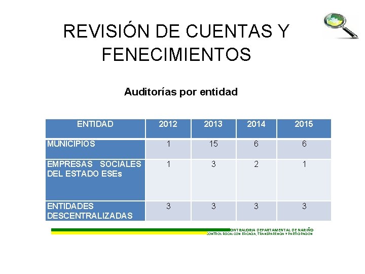 REVISIÓN DE CUENTAS Y FENECIMIENTOS Auditorías por entidad ENTIDAD 2012 2013 2014 2015 MUNICIPIOS
