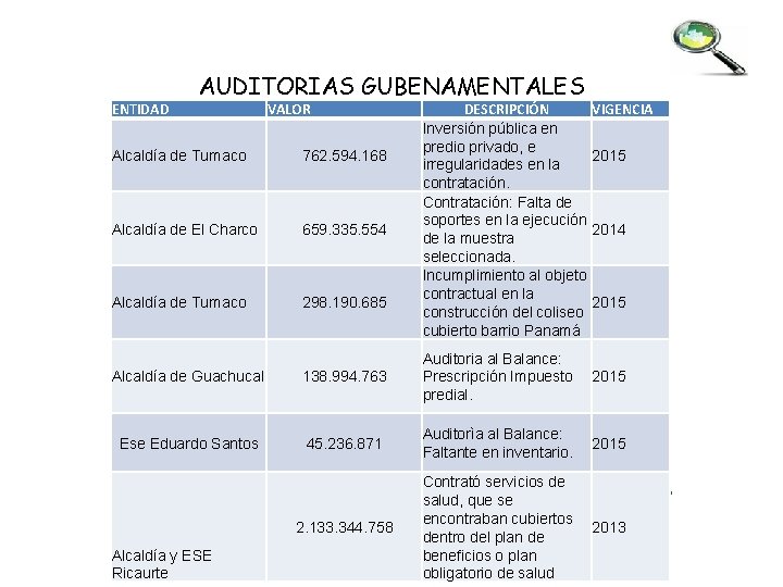 ENTIDAD AUDITORIAS GUBENAMENTALES VALOR Alcaldía de Tumaco 762. 594. 168 Alcaldía de El Charco