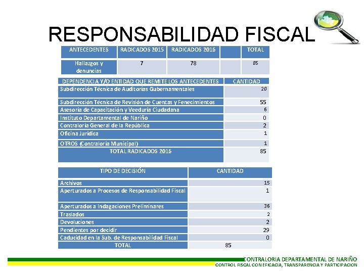 RESPONSABILIDAD FISCAL ANTECEDENTES RADICADOS 2015 RADICADOS 2016 TOTAL Hallazgos y denuncias 7 78 85