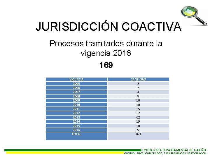JURISDICCIÓN COACTIVA Procesos tramitados durante la vigencia 2016 169 VIGENCIA 2005 2006 2007 2008