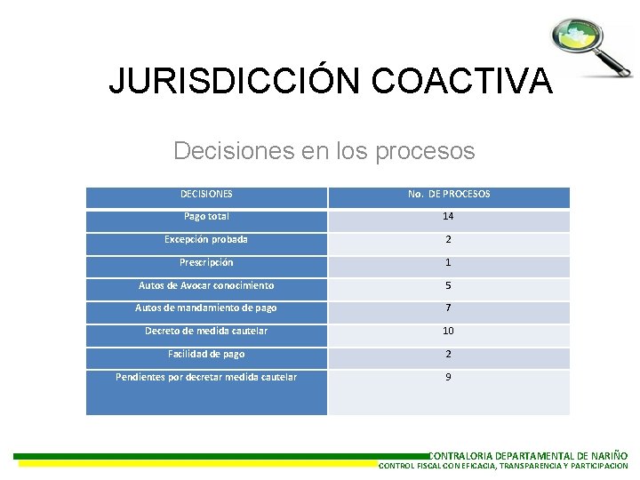 JURISDICCIÓN COACTIVA Decisiones en los procesos DECISIONES No. DE PROCESOS Pago total 14 Excepción