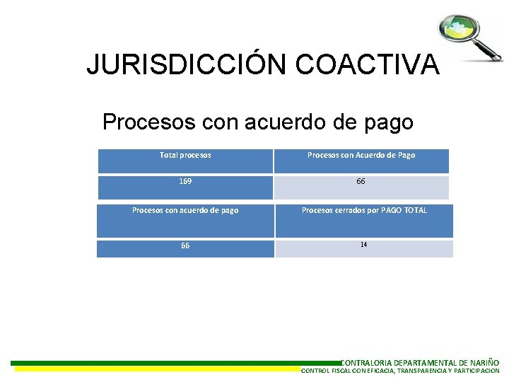 JURISDICCIÓN COACTIVA Procesos con acuerdo de pago Total procesos Procesos con Acuerdo de Pago