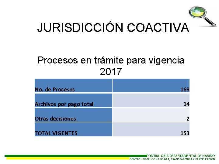 JURISDICCIÓN COACTIVA Procesos en trámite para vigencia 2017 No. de Procesos Archivos por pago