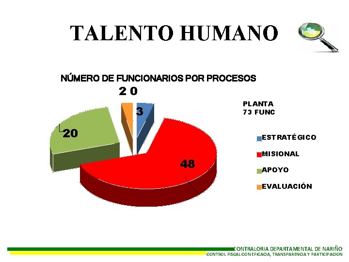 TALENTO HUMANO NÚMERO DE FUNCIONARIOS POR PROCESOS 20 PLANTA DE PERSONAL 73 FUNCIONARIOS 3