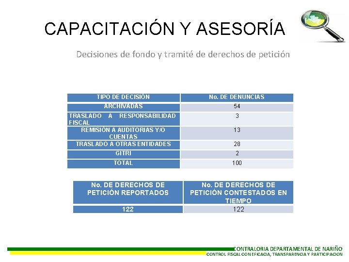 CAPACITACIÓN Y ASESORÍA Decisiones de fondo y tramité de derechos de petición TIPO DE