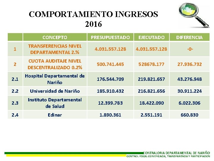 COMPORTAMIENTO INGRESOS 2016 CONCEPTO PRESUPUESTADO EJECUTADO DIFERENCIA 1 TRANSFERENCIAS NIVEL DEPARTAMENTAL 2. % 4.