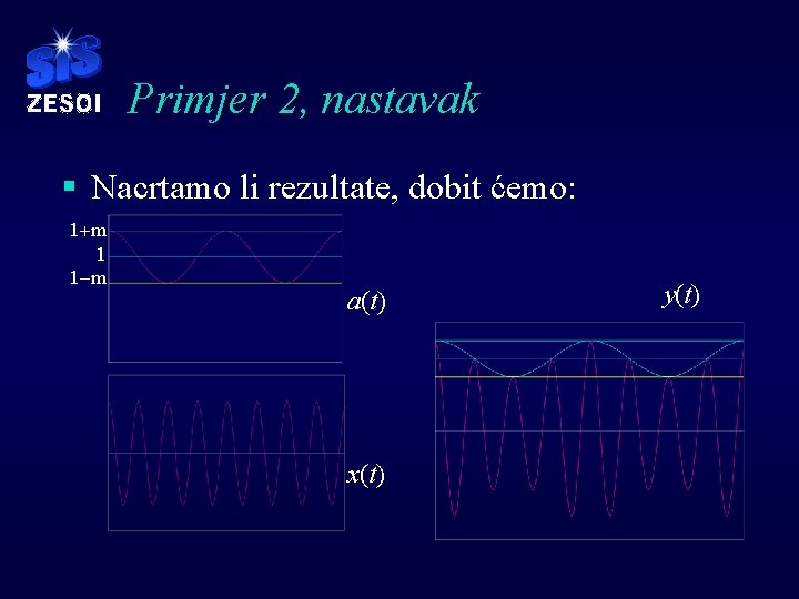 Primjer 2, nastavak § Nacrtamo li rezultate, dobit ćemo: 1+m 1 1 -m a(t)