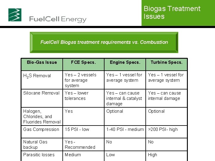 Biogas Treatment Issues Fuel. Cell Biogas treatment requirements vs. Combustion Bio-Gas Issue FCE Specs.