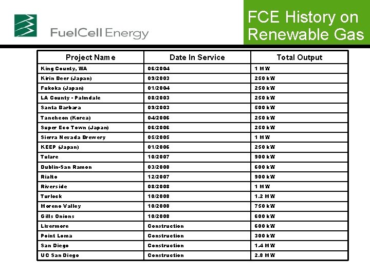 FCE History on Renewable Gas Project Name Date In Service Total Output King County,