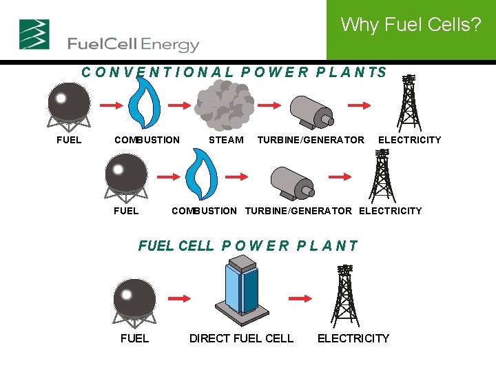 Why Fuel Cells? C O N V E N T I O N A