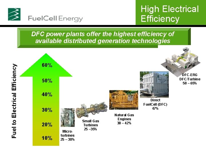 High Electrical Efficiency Fuel to Electrical Efficiency DFC power plants offer the highest efficiency