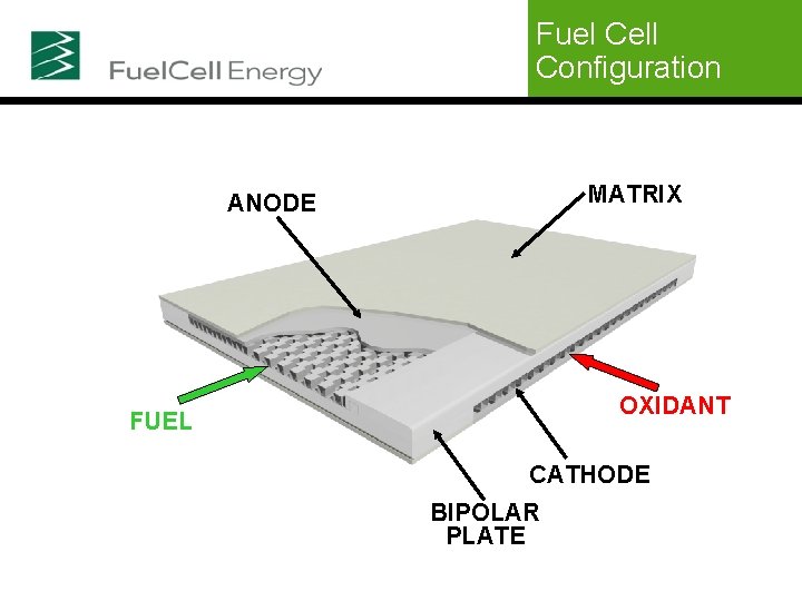 Fuel Cell Configuration MATRIX ANODE OXIDANT FUEL CATHODE BIPOLAR PLATE 