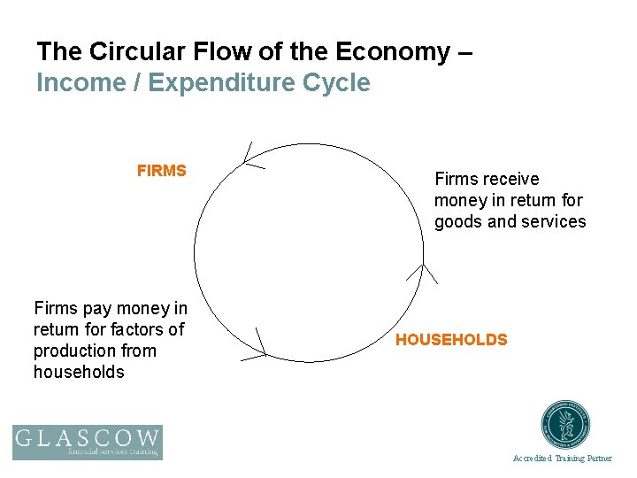 The Circular Flow of the Economy – Income / Expenditure Cycle FIRMS Firms pay