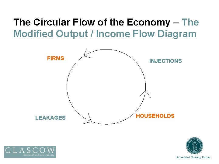 The Circular Flow of the Economy – The Modified Output / Income Flow Diagram