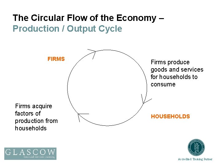 The Circular Flow of the Economy – Production / Output Cycle FIRMS Firms acquire