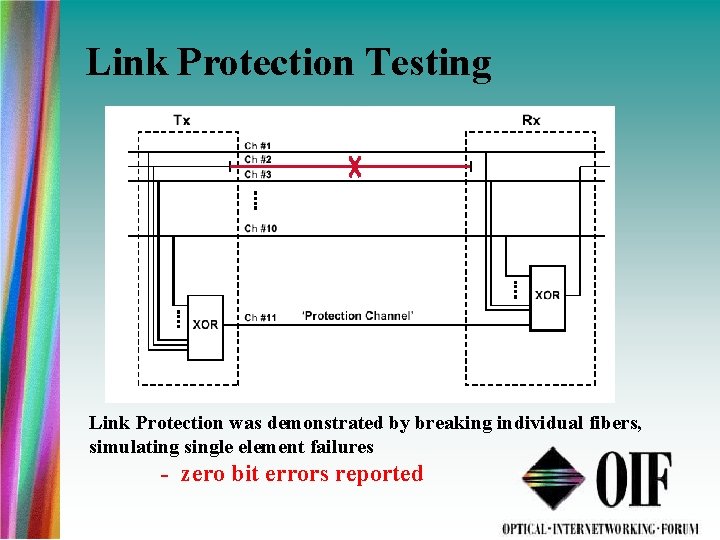 Link Protection Testing Link Protection was demonstrated by breaking individual fibers, simulating single element