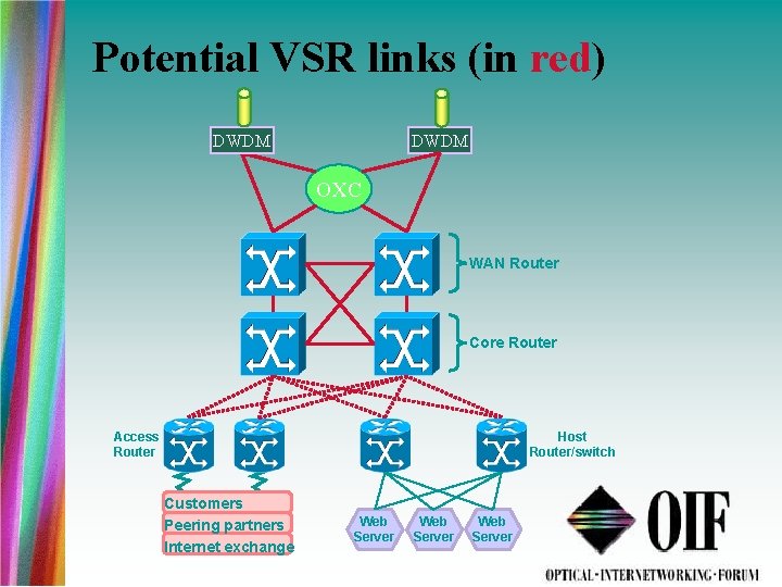 Potential VSR links (in red) DWDM OXC WAN Router Core Router Access Router Host