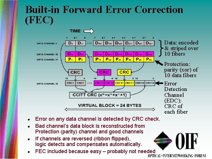 Built-in Forward Error Correction (FEC) Data: encoded & striped over 10 fibers Protection: parity