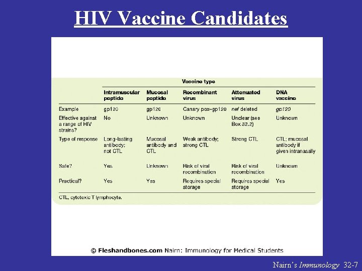 HIV Vaccine Candidates Nairn’s Immunology 32 -7 