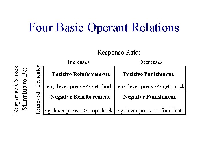 Four Basic Operant Relations Removed Presented Response Causes Stimulus to Be: Response Rate: Increases