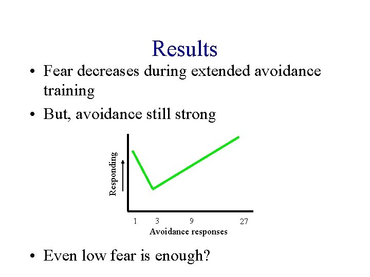 Results Responding • Fear decreases during extended avoidance training • But, avoidance still strong