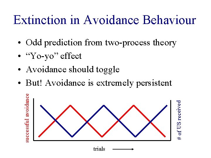 Extinction in Avoidance Behaviour Odd prediction from two-process theory “Yo-yo” effect Avoidance should toggle