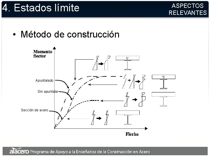 4. Estados límite • Método de construcción Apuntalado Sin apuntalar Sección de acero ASPECTOS