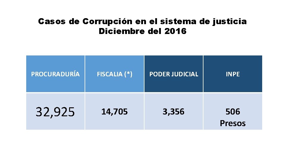 Casos de Corrupción en el sistema de justicia Diciembre del 2016 PROCURADURÍA FISCALIA (*)