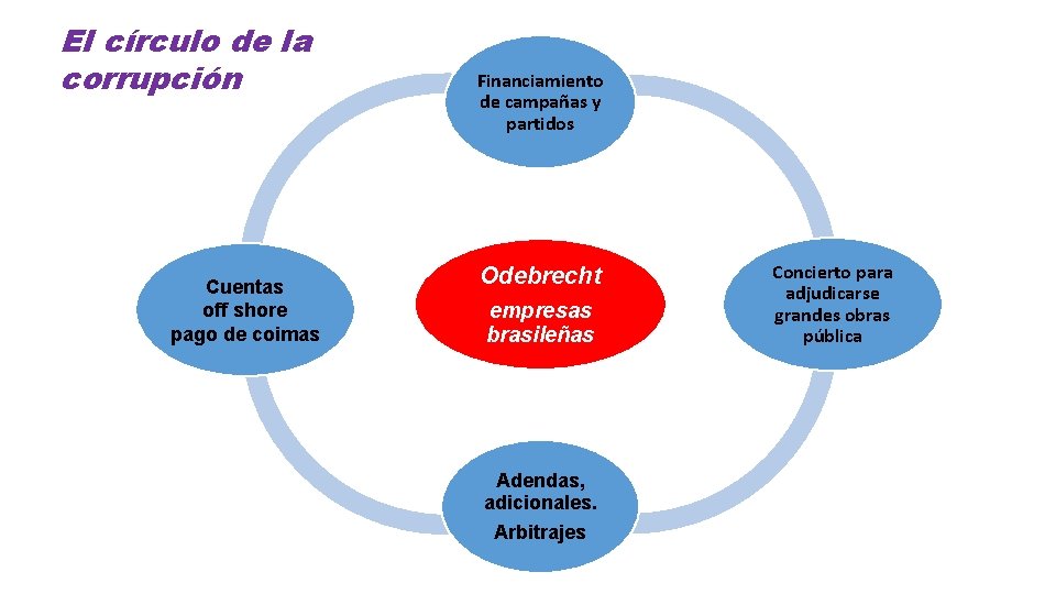 El círculo de la corrupción Cuentas off shore pago de coimas Financiamiento de campañas