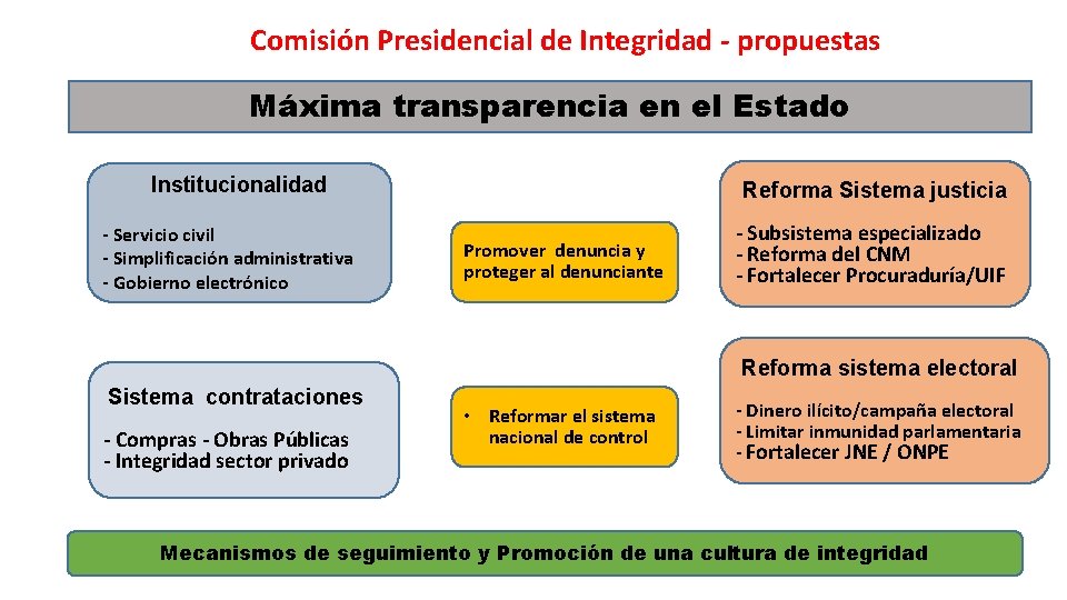 Comisión Presidencial de Integridad - propuestas Máxima transparencia en el Estado Institucionalidad - Servicio