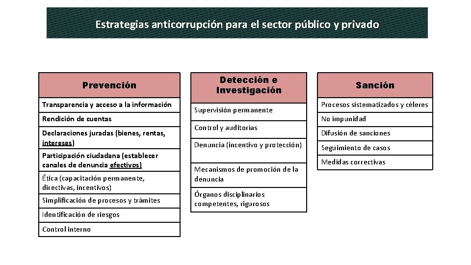 Estrategias anticorrupción para el sector público y privado Prevención Transparencia y acceso a la